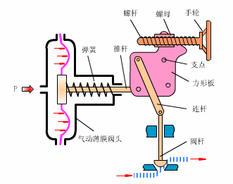 氣動調節閥 氣動調節閥